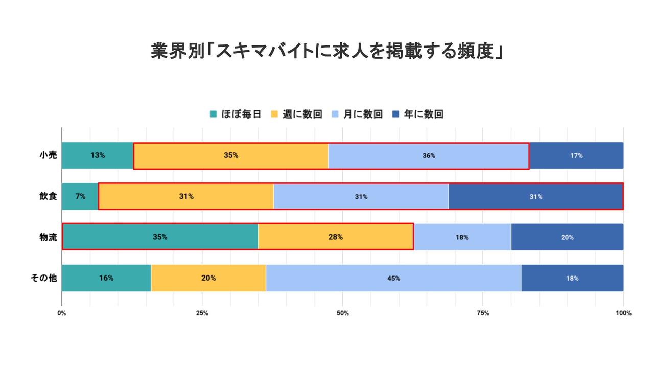 画像1: 2　業界ごとの傾向：物流は高頻度、小売・飲食は突発型