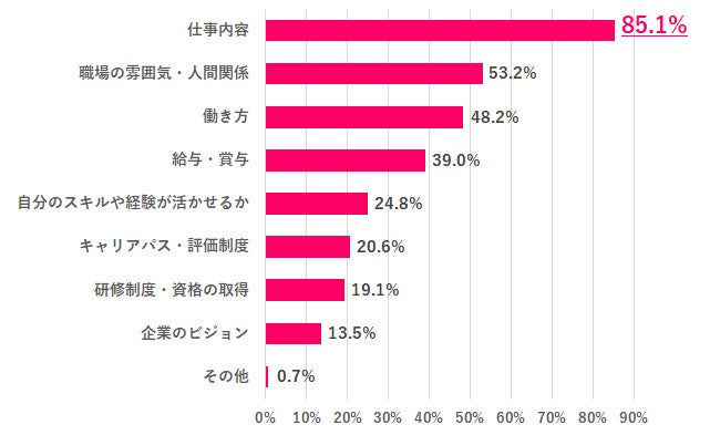 画像: 【Q.3 カジュアル面談で聞いたことは？】