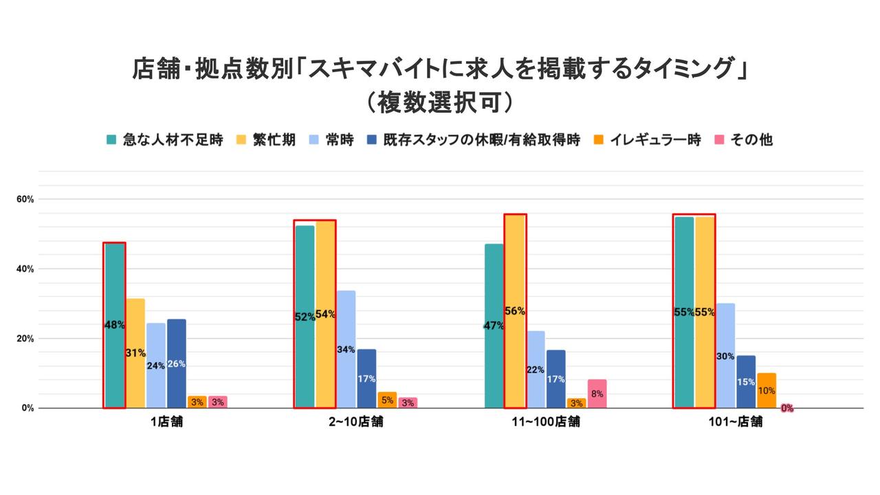 画像: 3　企業規模による違い