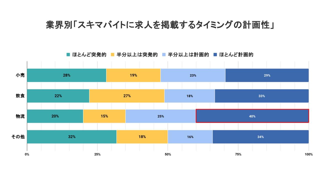 画像2: 2　業界ごとの傾向：物流は高頻度、小売・飲食は突発型