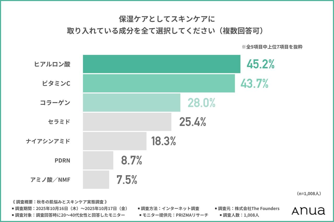 画像1: 人気の保湿成分は「ヒアルロン酸・ビタミンC・コラーゲン」