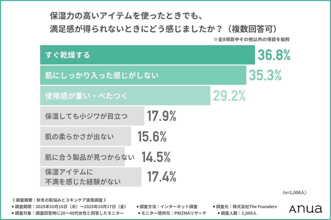 画像2: 秋冬の肌悩みトップ3は「粉吹き・カサつき」