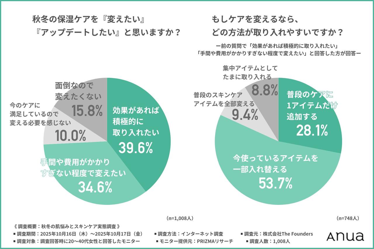 画像1: プチアップデート志向が多数