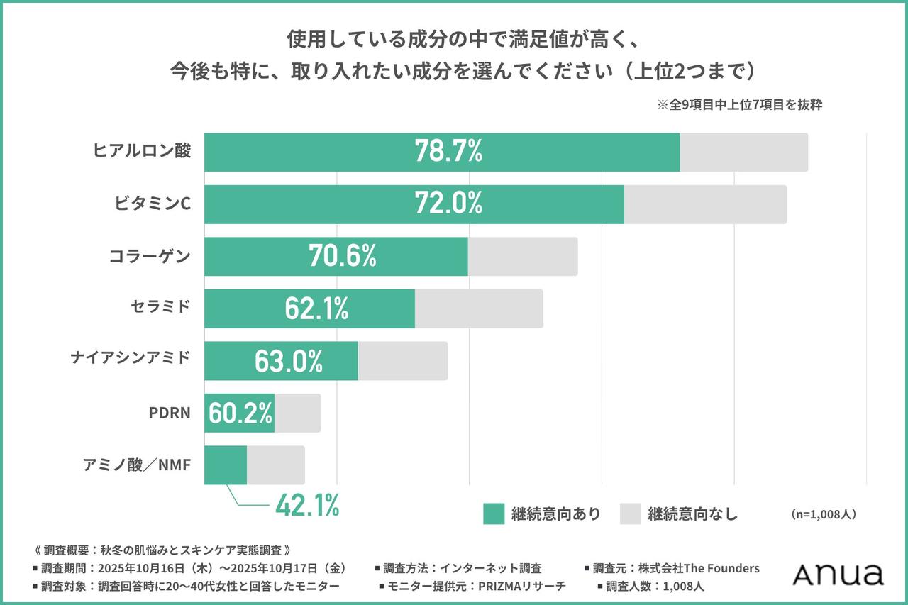画像2: 人気の保湿成分は「ヒアルロン酸・ビタミンC・コラーゲン」