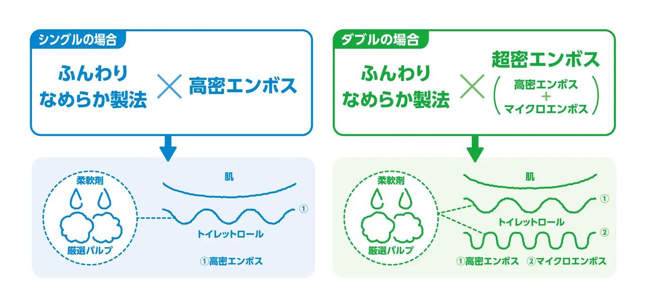 画像: なめらかさアップで、さらに進化したトイレットロールへ