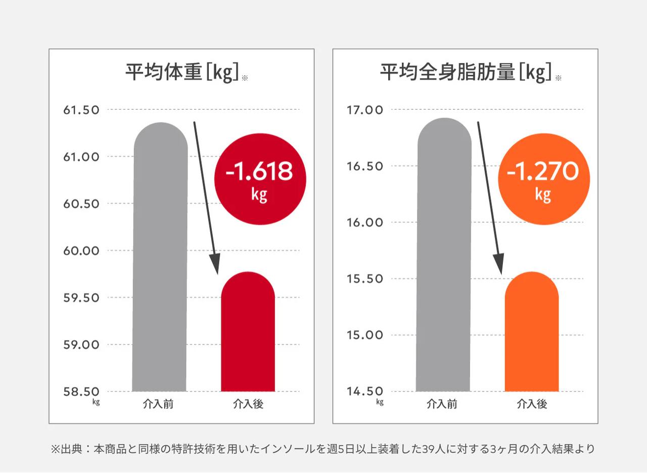 画像: コンディションの 変化を 数字で。