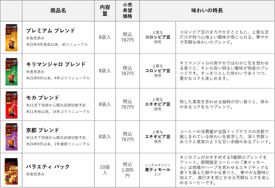 画像2: 「BEAN TO DRIP®」という哲学。豆から一杯まで、すべてにこだわる