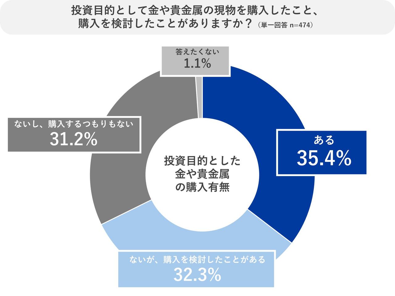 画像6: 20〜30代の投資意識が“生活全般へ”拡大　KOMEHYOが全国調査を実施
