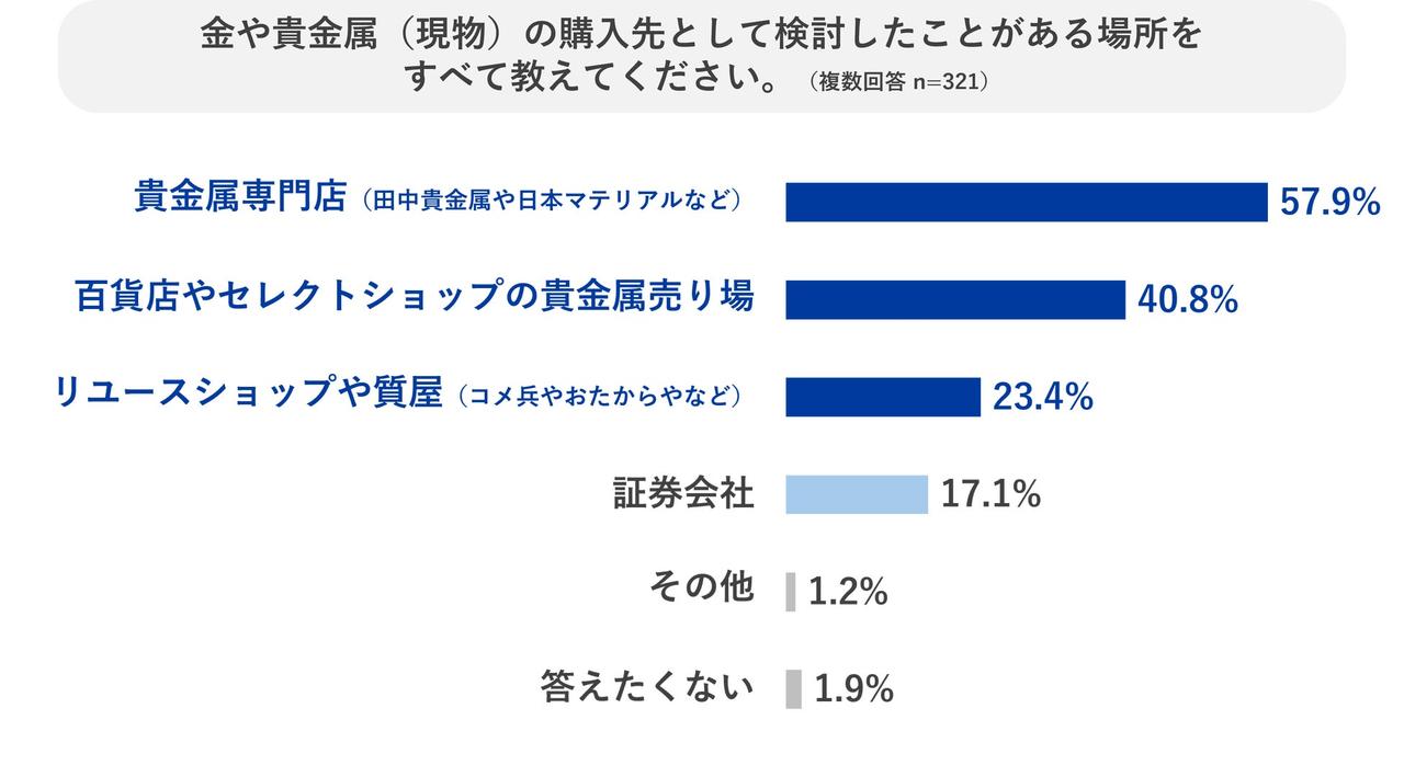 画像7: 20〜30代の投資意識が“生活全般へ”拡大　KOMEHYOが全国調査を実施