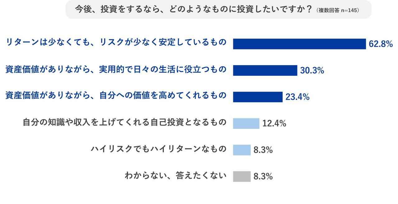 画像3: 20〜30代の投資意識が“生活全般へ”拡大　KOMEHYOが全国調査を実施