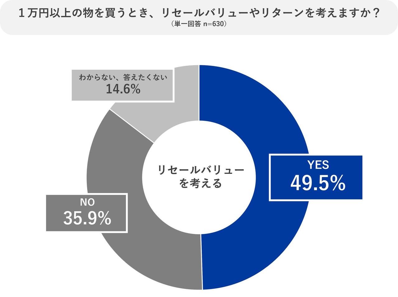 画像: 日常に浸透するリセールバリュー意識