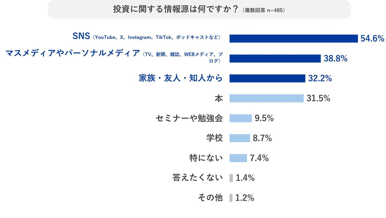 画像2: 20〜30代の投資意識が“生活全般へ”拡大　KOMEHYOが全国調査を実施