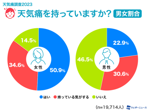 画像: ※調査出典：天気痛に関するデータ、ウェザーニュース（2023年10月） 冷え性に関するデータ、ワシオ株式会社調査（2024年12月）
