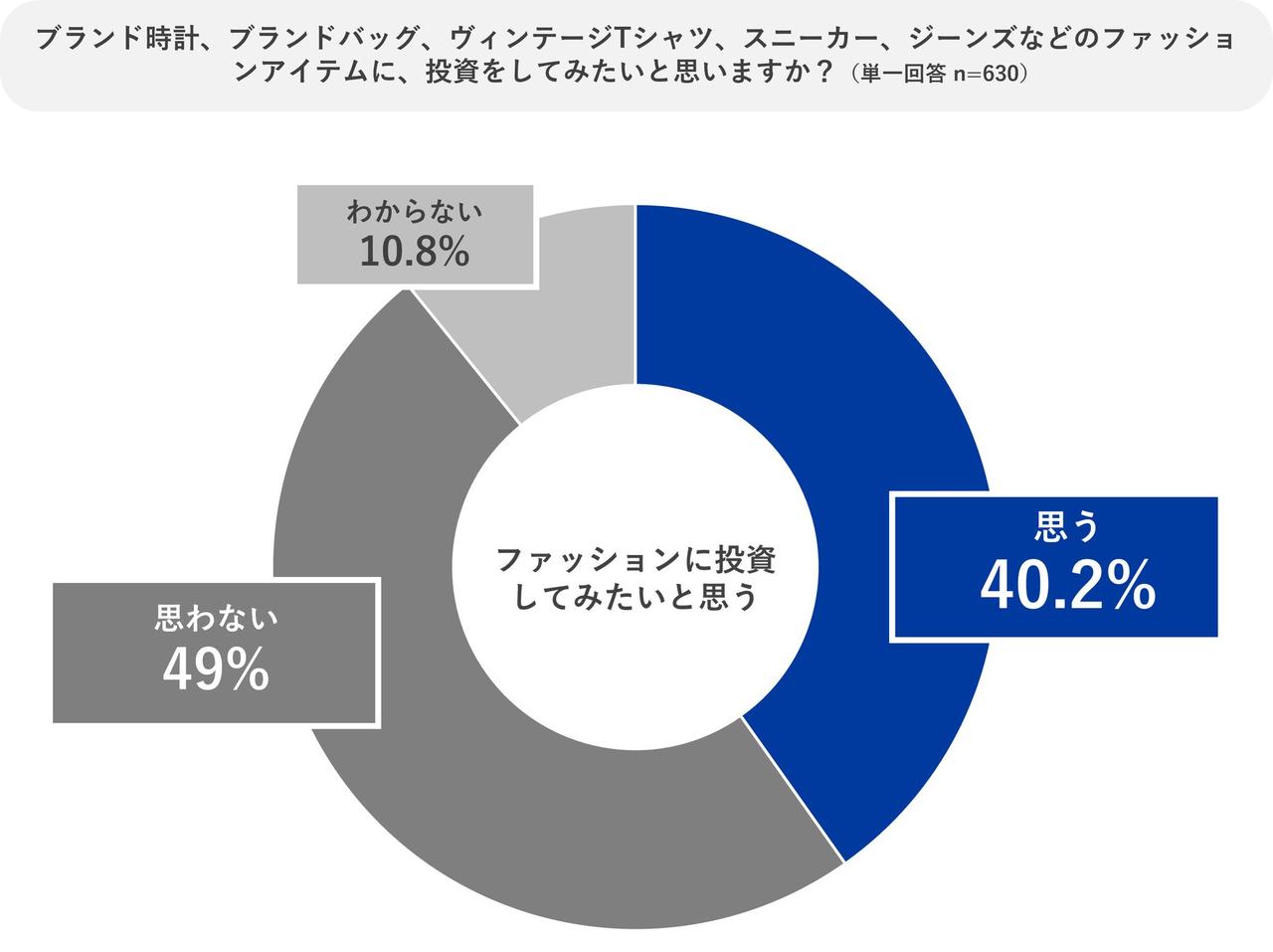 画像10: 20〜30代の投資意識が“生活全般へ”拡大　KOMEHYOが全国調査を実施