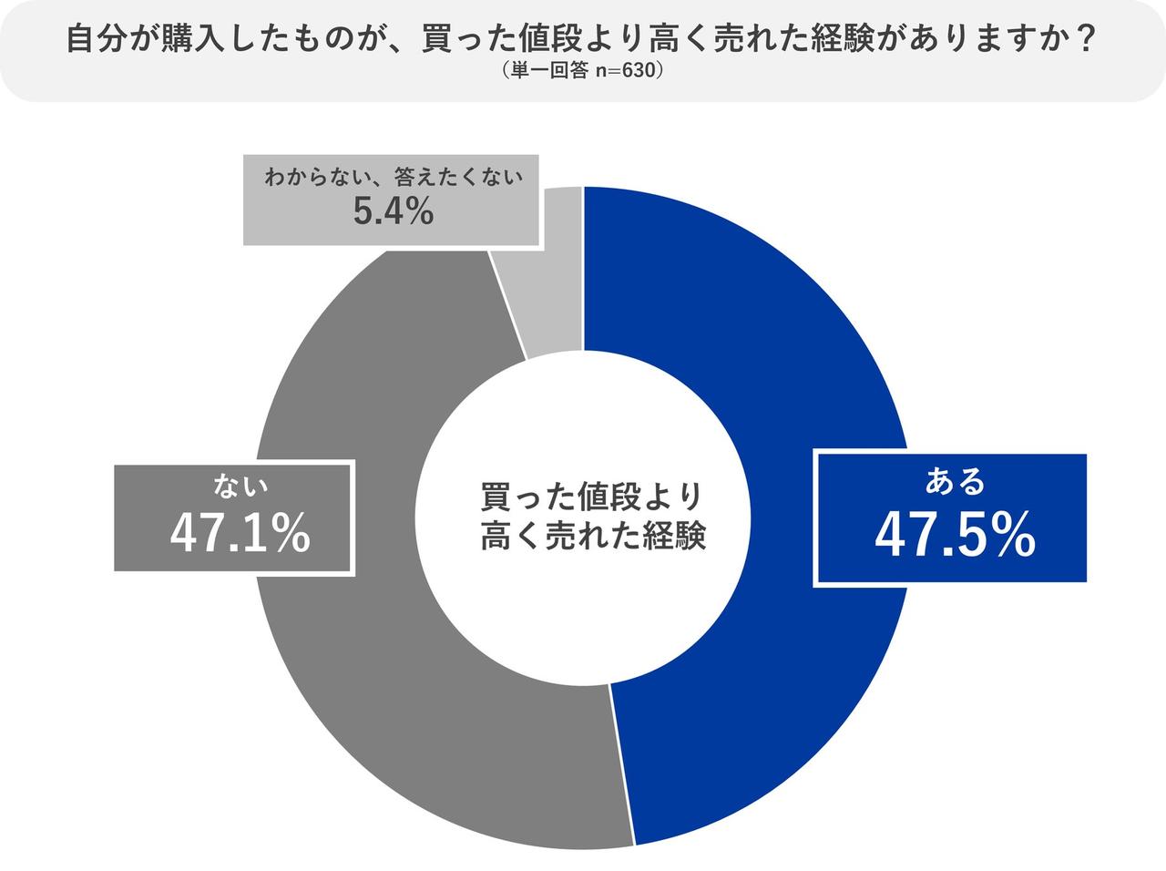 画像4: 20〜30代の投資意識が“生活全般へ”拡大　KOMEHYOが全国調査を実施