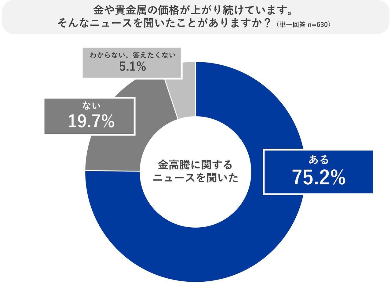 画像: 金や貴金属への関心も高い7割が購入・検討経験あり
