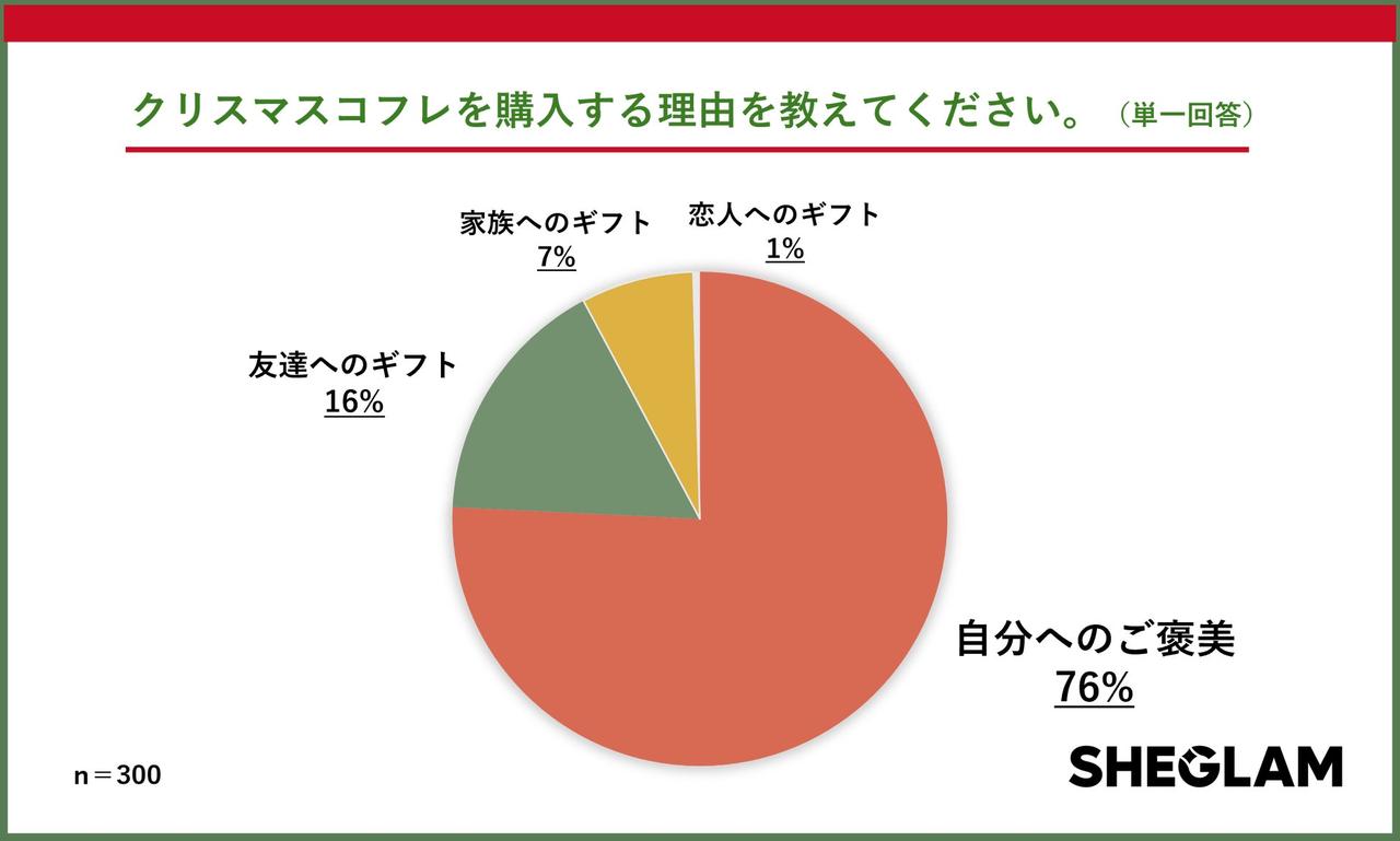 画像: 2.購入理由は「自分へのご褒美」が圧倒的多数