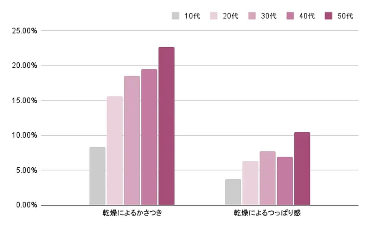 画像: 年齢とともに気になるデリケートゾーンの乾燥悩み