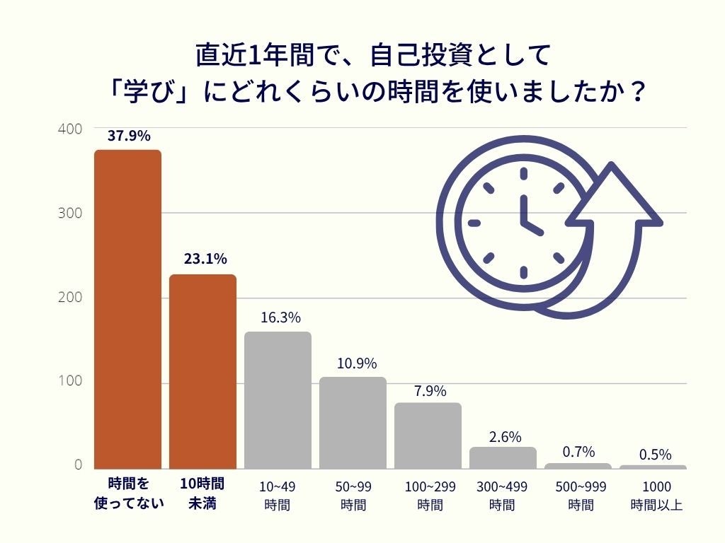 画像2: 3　自己投資としての学びへの年間費用と時間