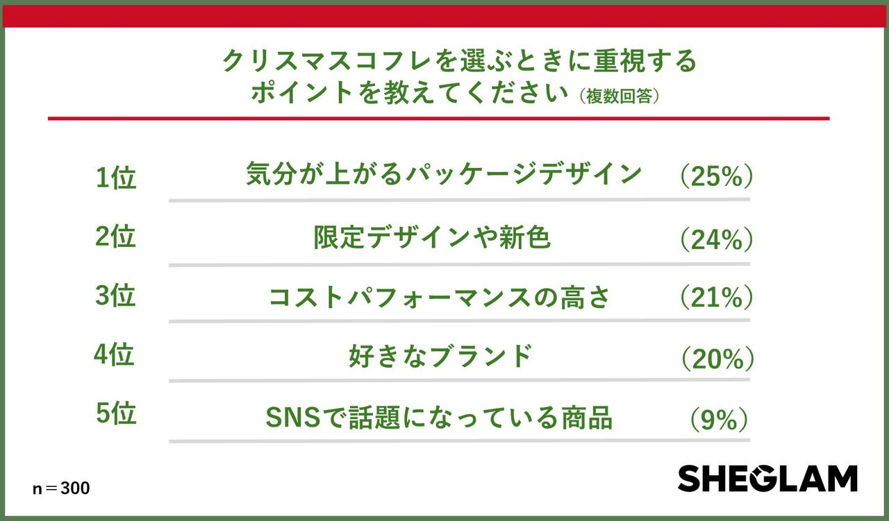 画像: 4.アイテム選びの重要ポイントは「デザイン」「限定感」「コスパ」