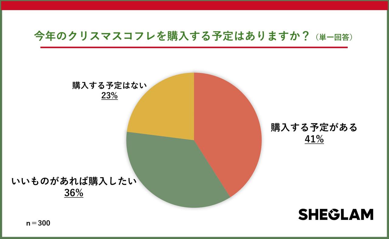 画像: 1.77%がクリスマスコフレの購入に前向き