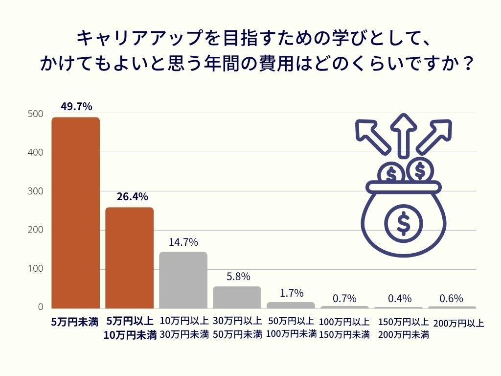 画像1: 3　自己投資としての学びへの年間費用と時間