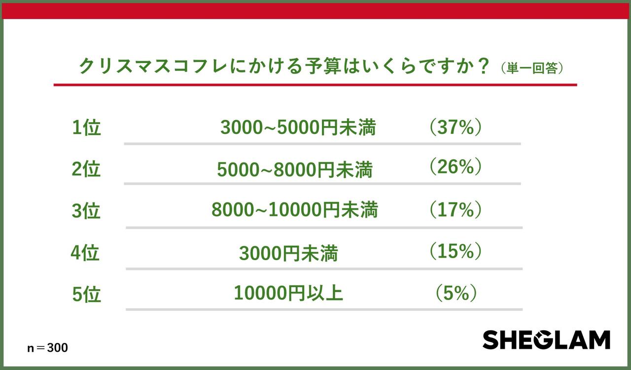 画像: 3.予算は「5,000円以下」が52%を占める