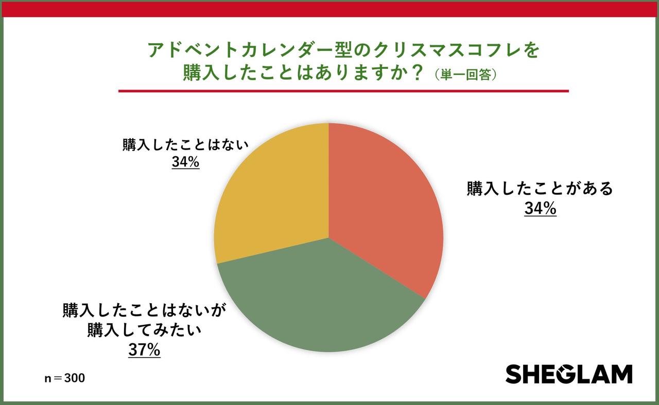画像: 5.アドベントカレンダーは「購入意向」が特に高いアイテムに