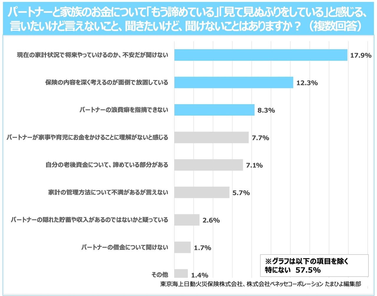 画像3: 【TOPIC 1】4人に1人が「お金の話し合い不足」！「本音で話せていない」人も約3割