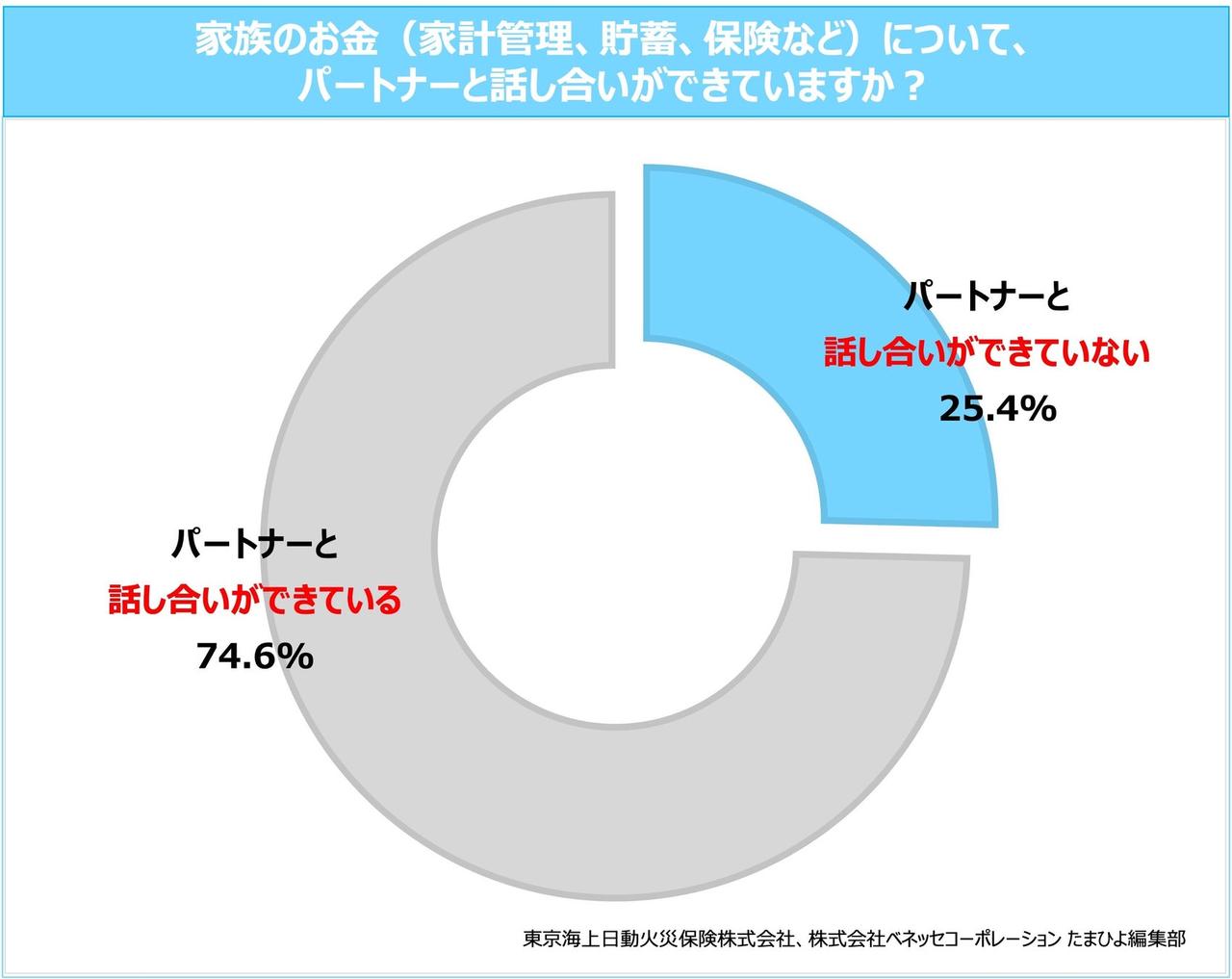 画像1: 【TOPIC 1】4人に1人が「お金の話し合い不足」！「本音で話せていない」人も約3割