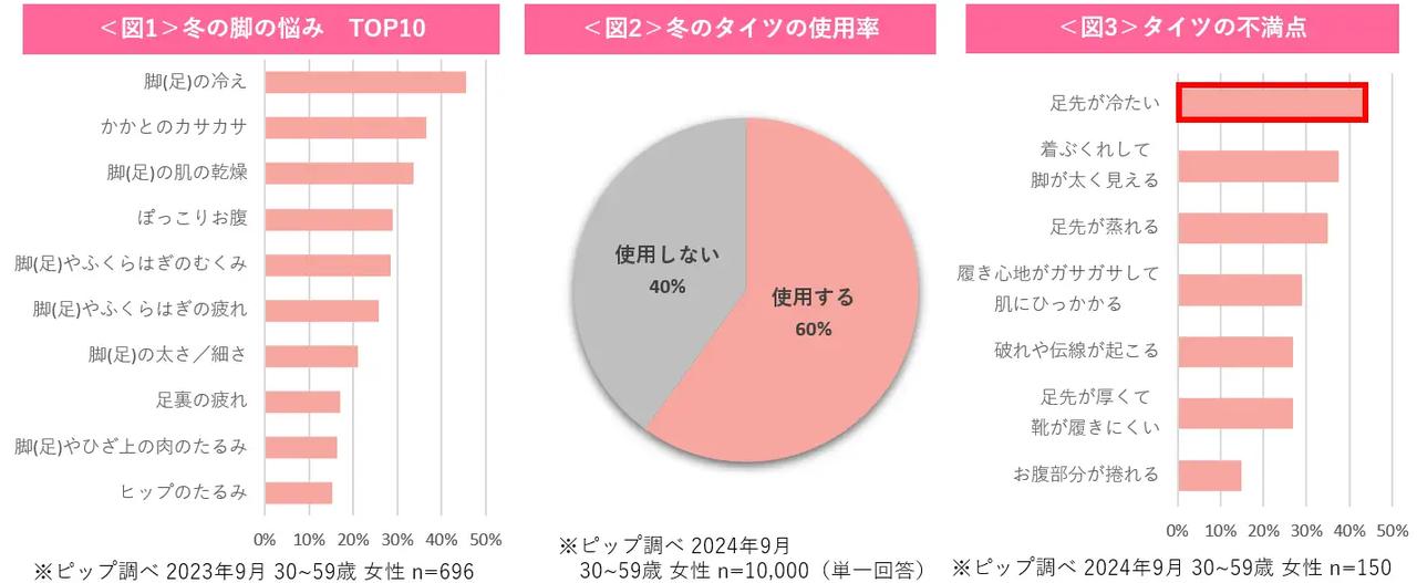 画像: 足先温感＋5℃を実現
