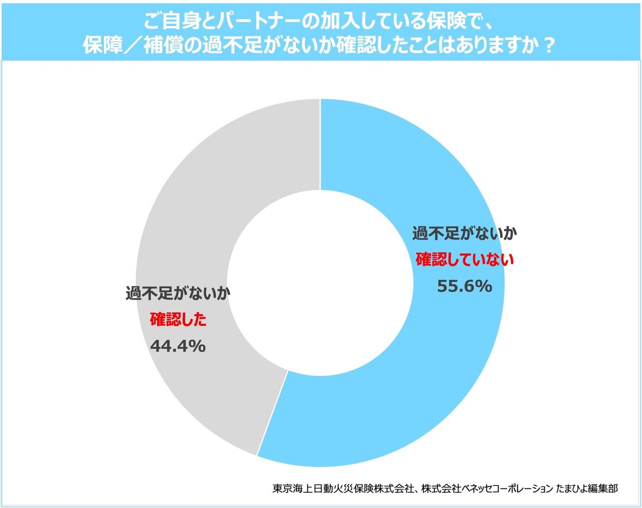画像3: 「話しているつもり」はキケン！約4人に1人がお金の話し合い不足と判明した妊娠・出産期のお金と保険のリアル