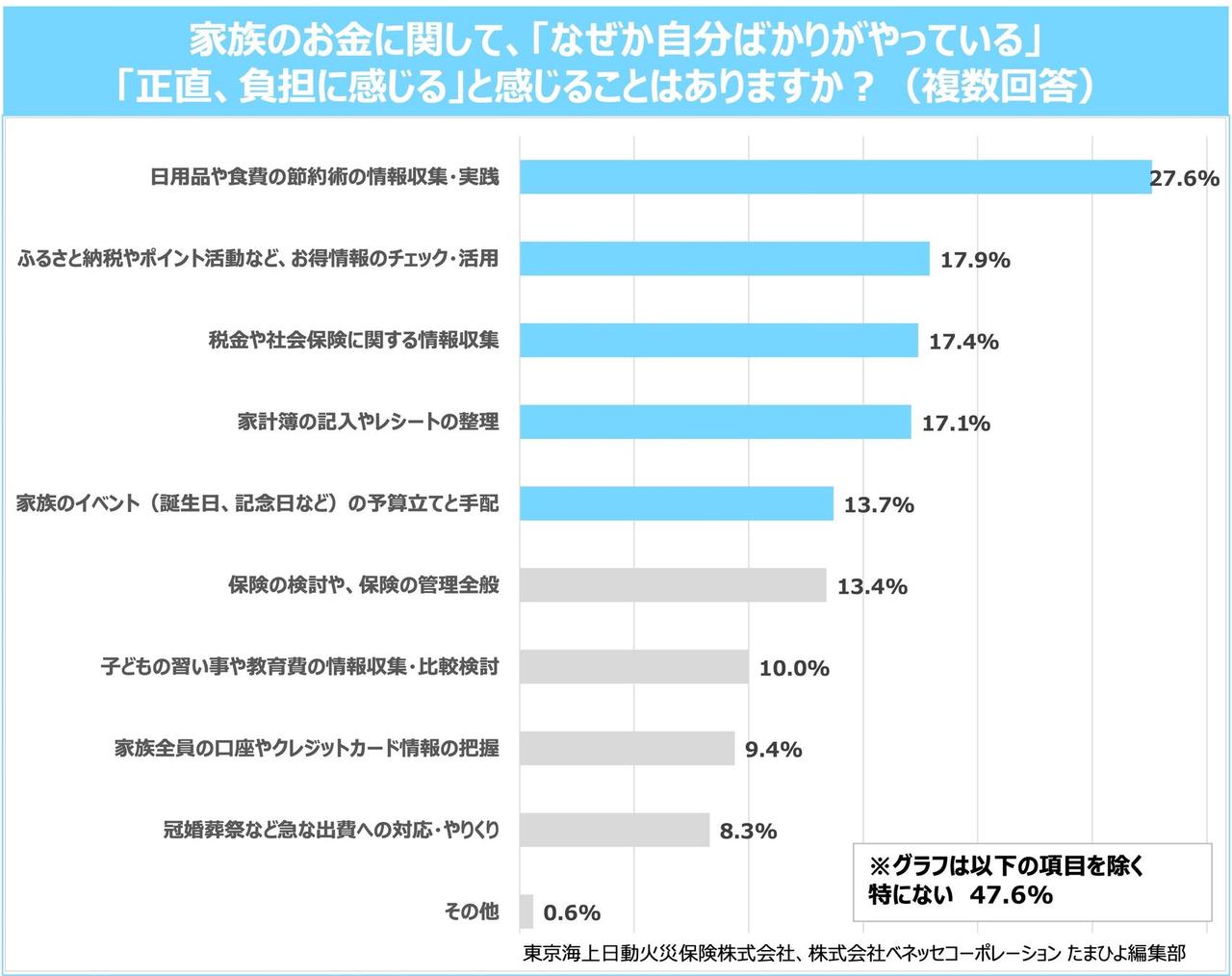 画像1: 【TOPIC 2】「なぜか自分ばかり」が負担に！情報収集の偏りが浮き彫り