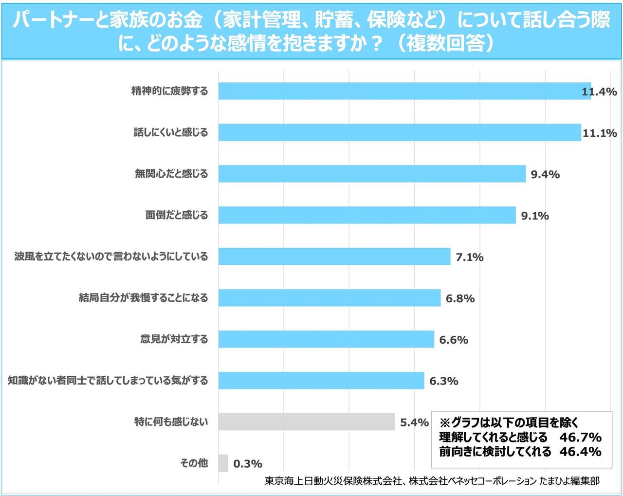 画像2: 【TOPIC 1】4人に1人が「お金の話し合い不足」！「本音で話せていない」人も約3割