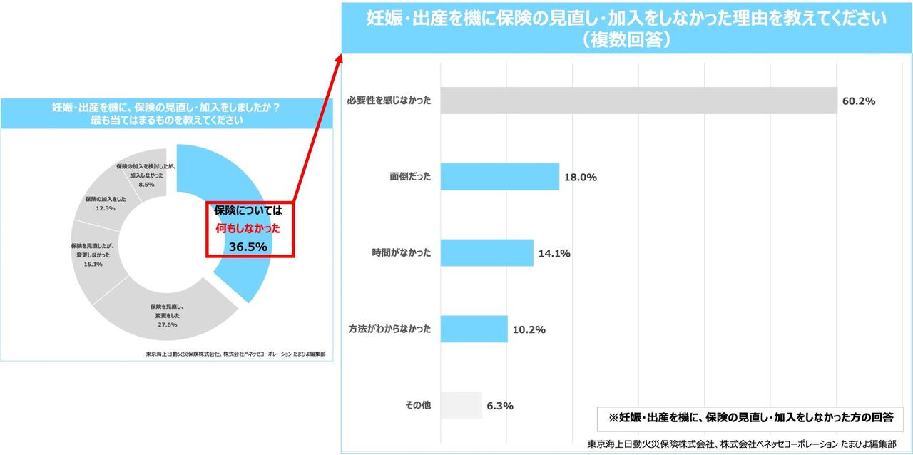 画像: 【TOPIC 3】妊娠・出産を機に「保険の見直し・加入を何もしなかった」人が36.5%