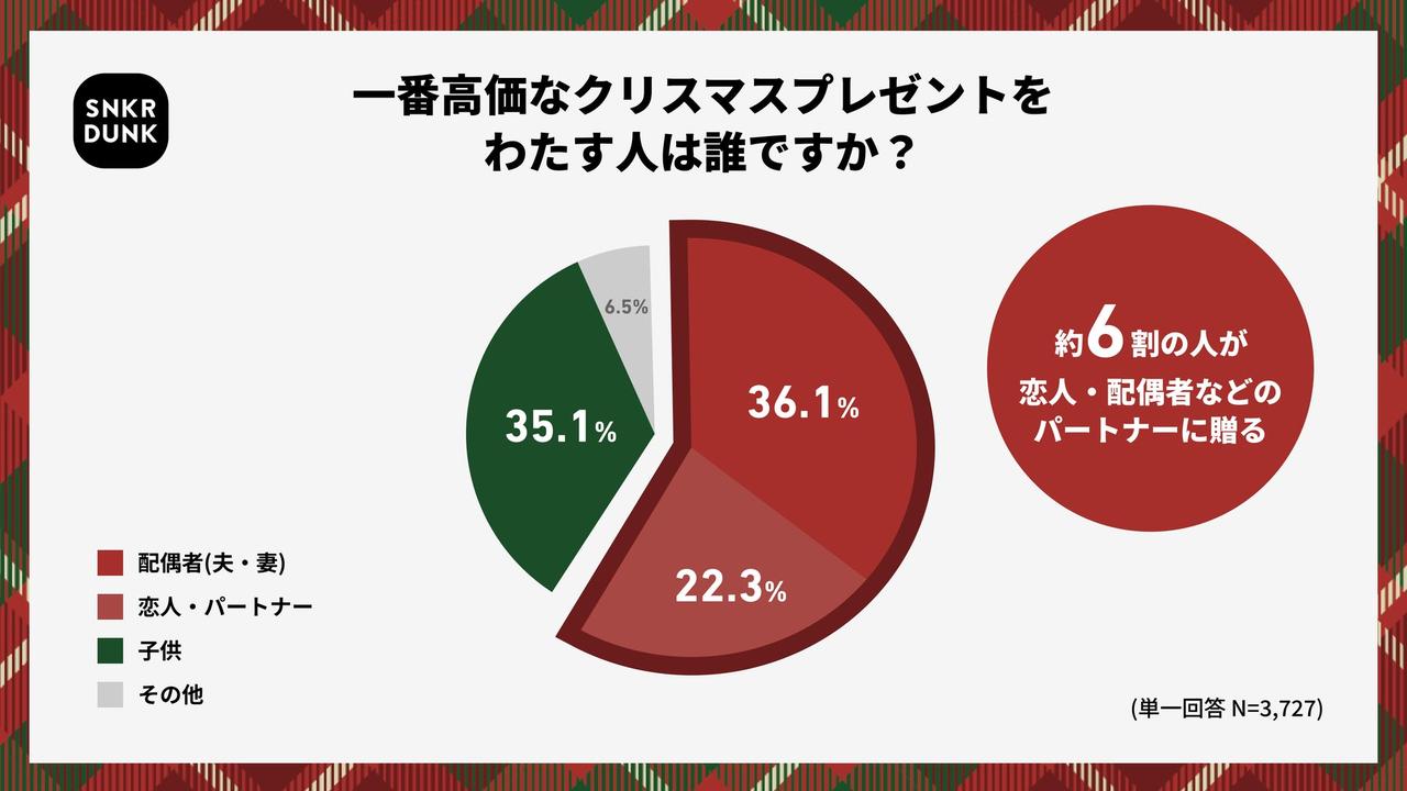 画像: 一番高価なプレゼントは恋人・子どもに集中
