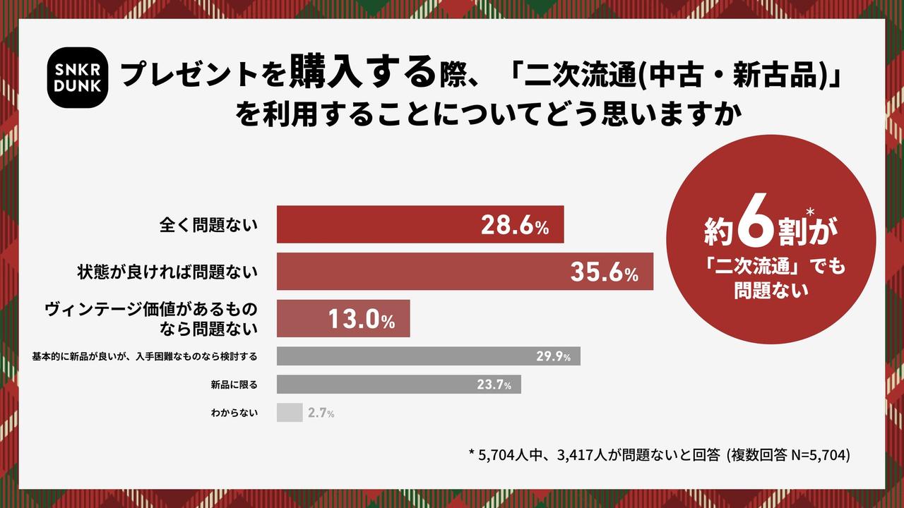 画像1: 二次流通も積極利用、8割以上が抵抗なし