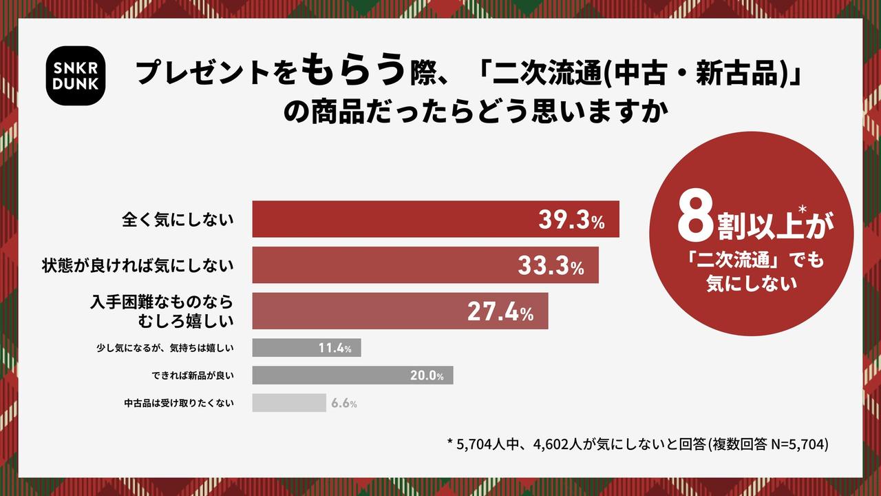 画像2: 二次流通も積極利用、8割以上が抵抗なし