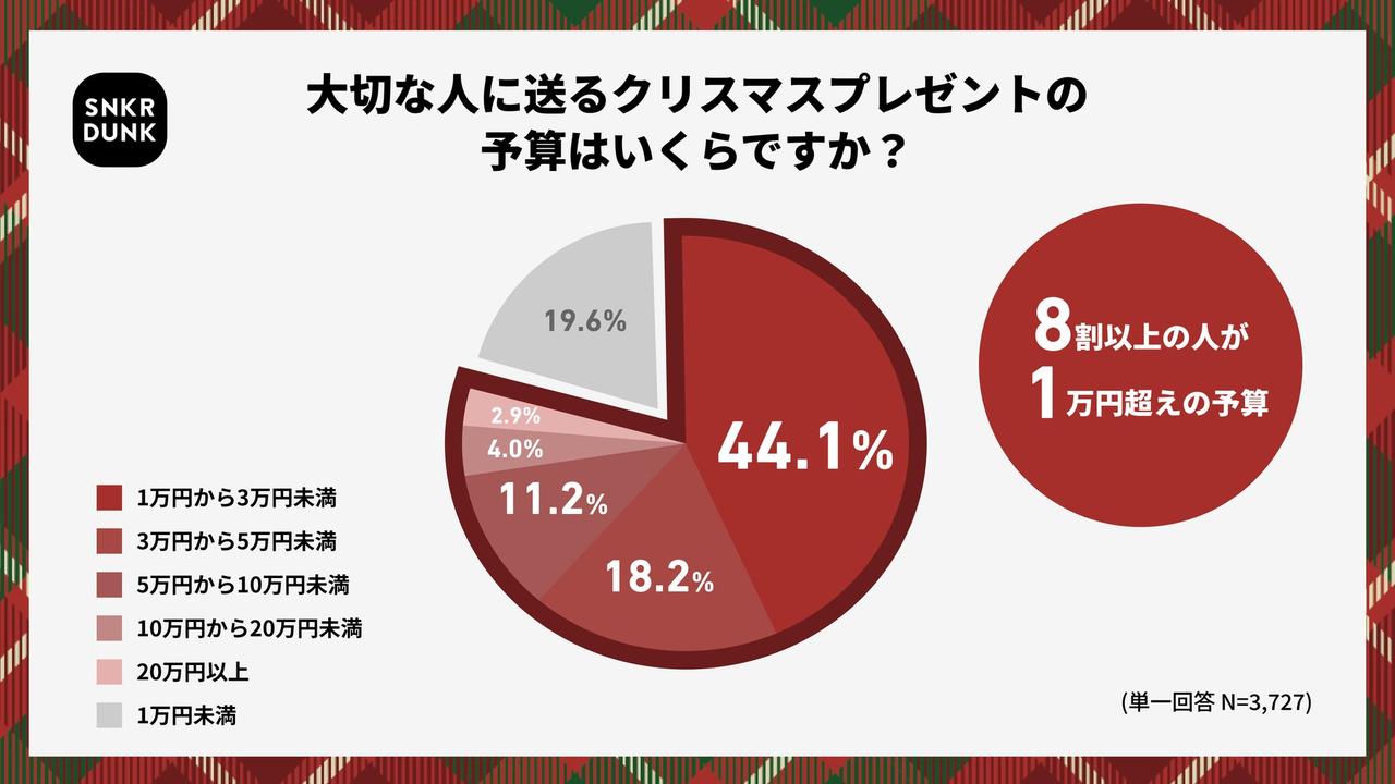 画像2: 6割以上がクリスマスギフトを予定、予算は1万円以上が主流