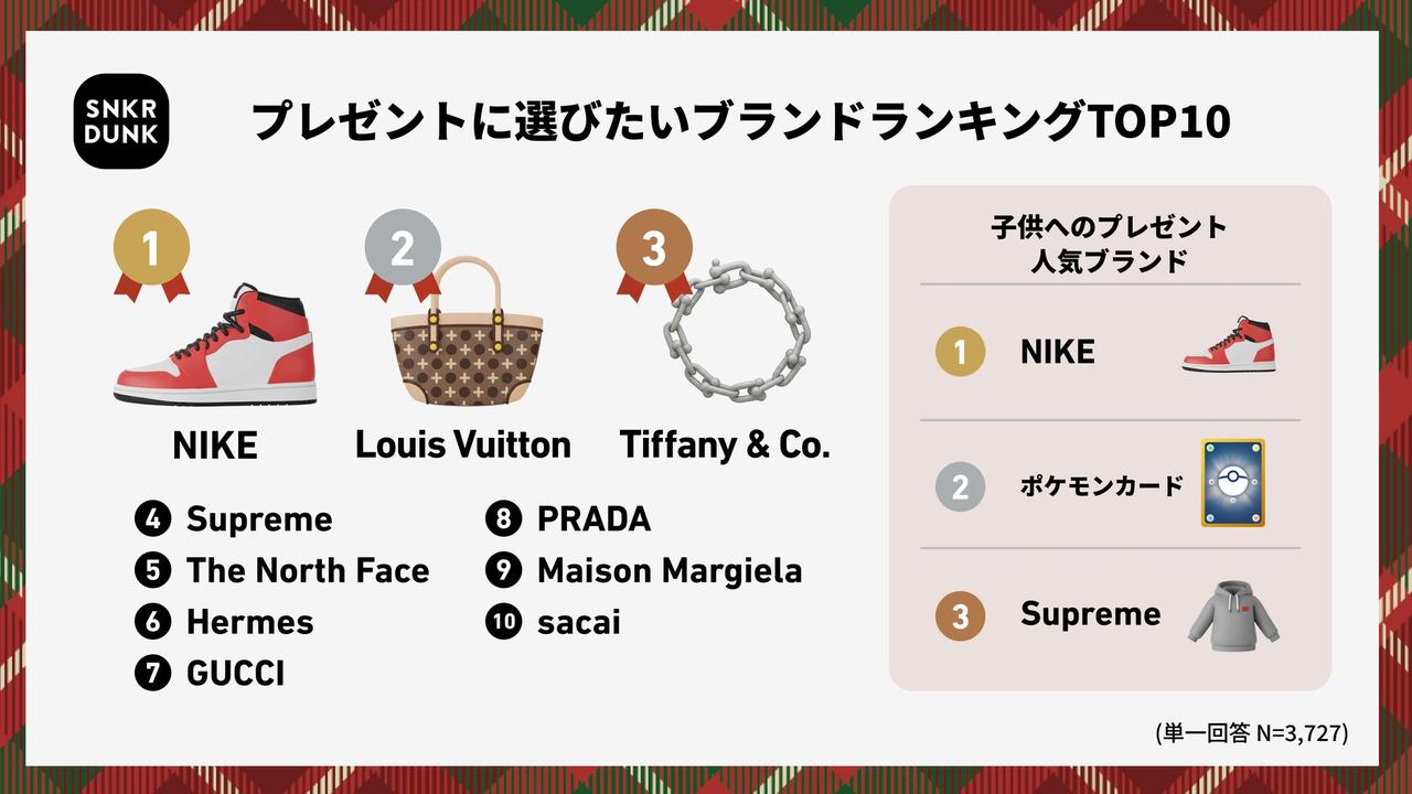 画像: 人気ブランドTOP10、ナイキが堂々1位