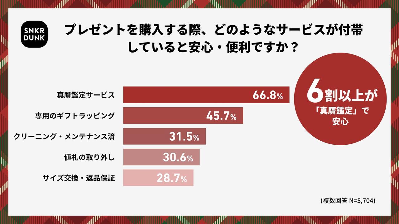 画像: クリスマスギフトで嬉しいサービス、真贋鑑定とラッピングが人気