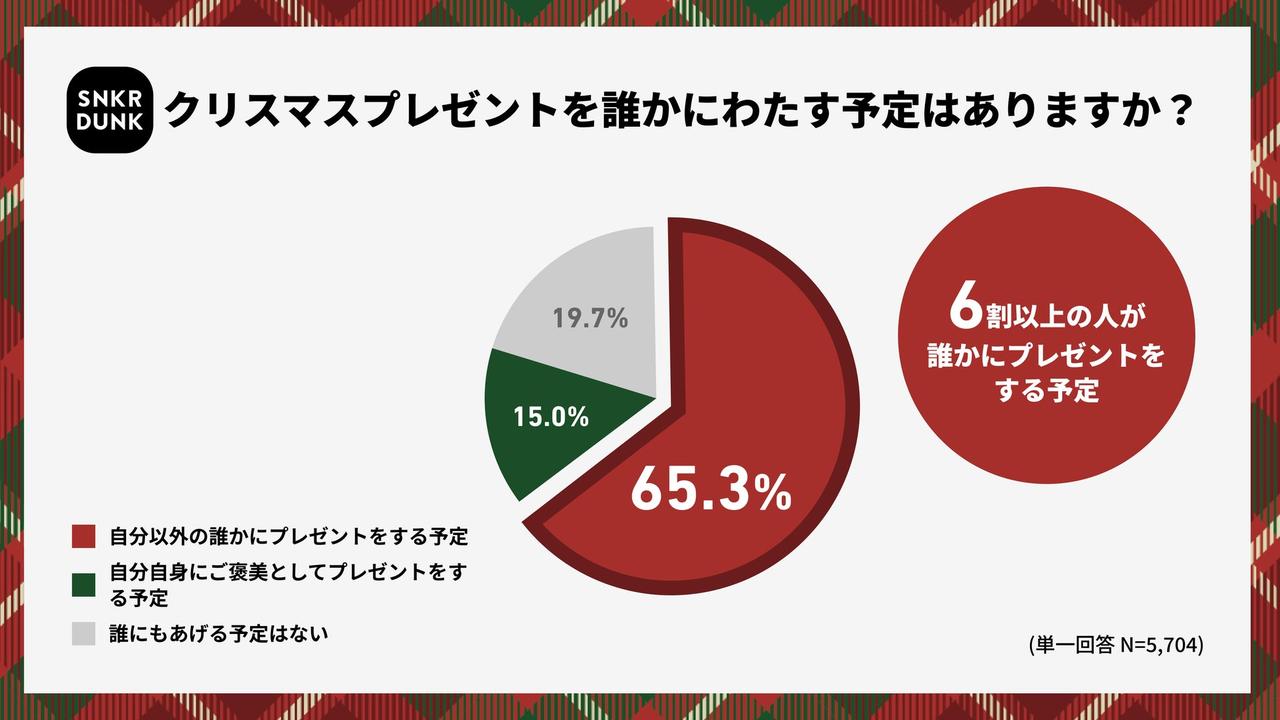 画像1: 6割以上がクリスマスギフトを予定、予算は1万円以上が主流