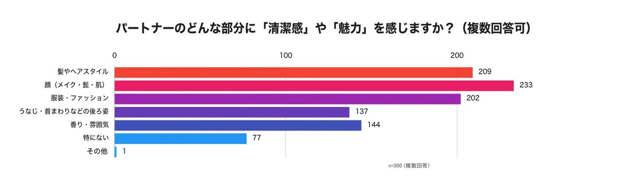 画像: 調査概要 ・調査名:結婚式・前撮り・パートナーの後ろ姿・身だしなみに関する意識調査 ・調査方法:インターネットアンケート ・調査実施機関:株式会社クロス・マーケティング(QiQUMO) ・調査実施日:2025年11月6日(木) ・対象地域:全国 ・対象者:20代~40代の男女500名 株式会社リサスティー調べ