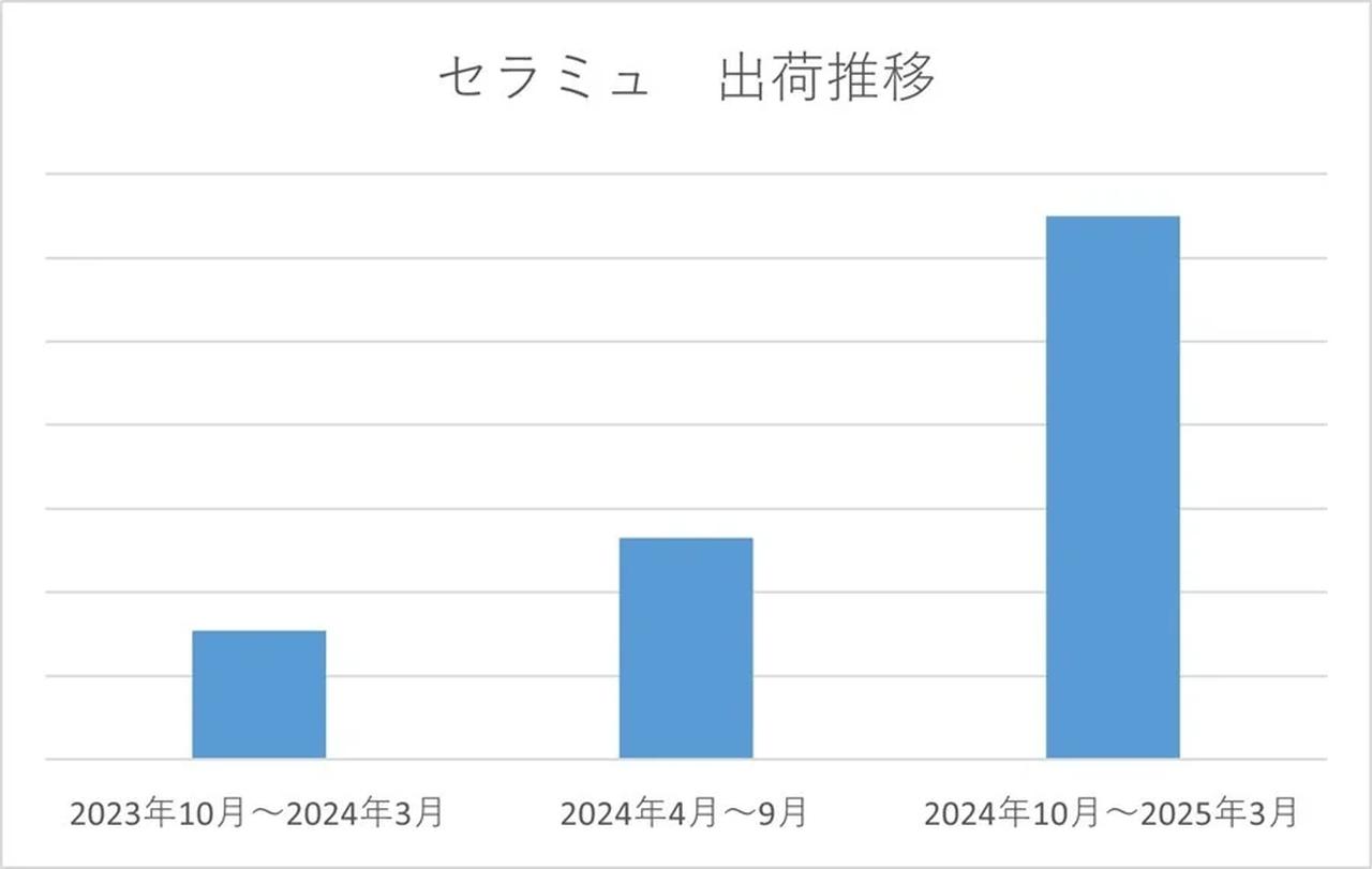画像: 冬の到来が遅くなった気候変動に対応していると評価。現行品は発売2年目の秋冬に前年比422%。※3
