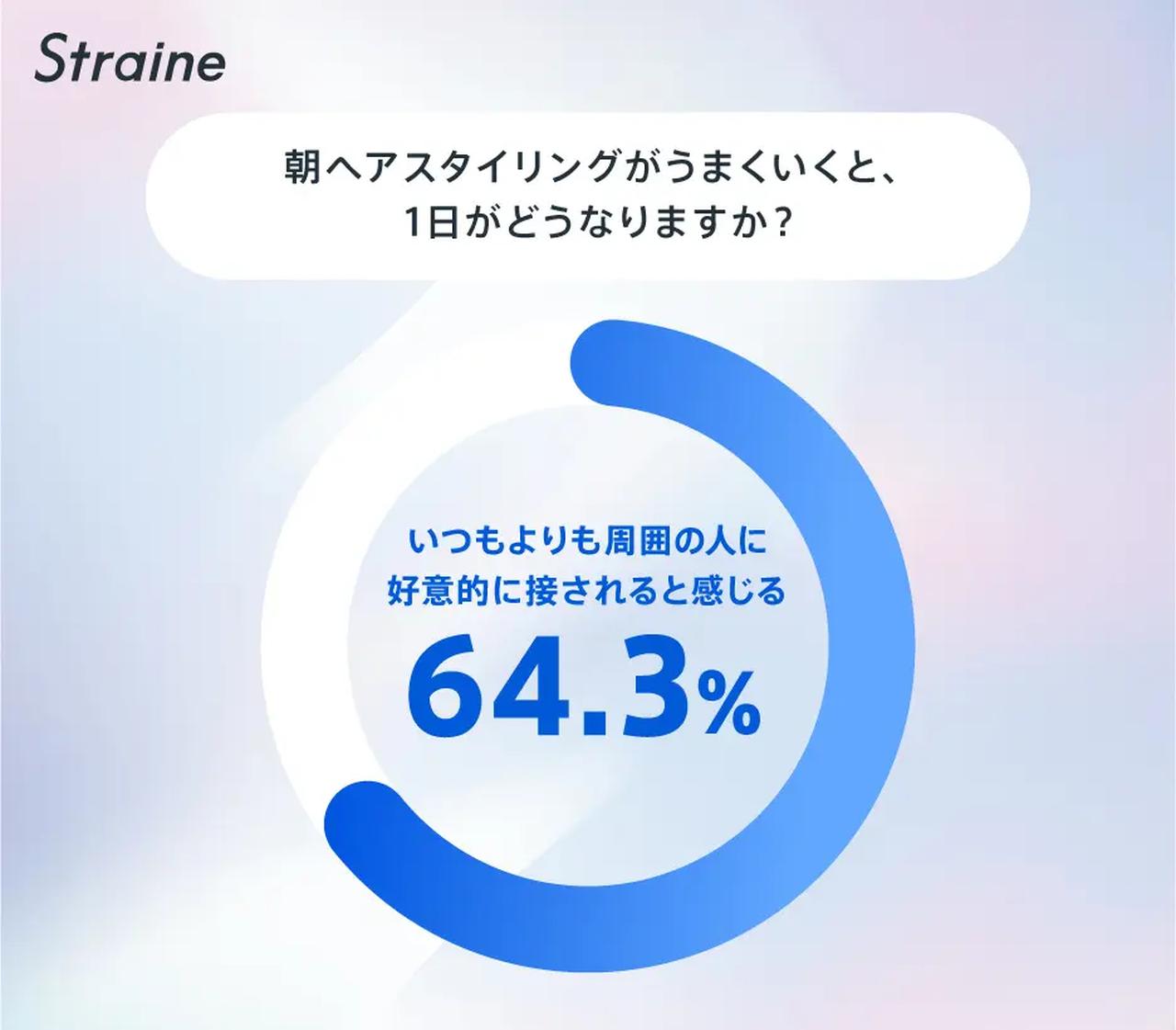 画像2: “朝の髪”が1日の行動を左右する!?スタイリング成功で自信80.8%、印象はメイクより髪型が決め手