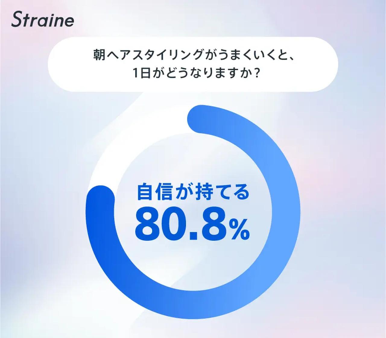 画像1: “朝の髪”が1日の行動を左右する!?スタイリング成功で自信80.8%、印象はメイクより髪型が決め手