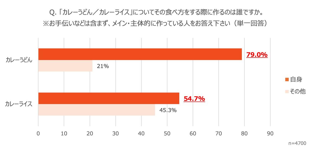画像5: カレーライスの翌日の食事に関する実態調査