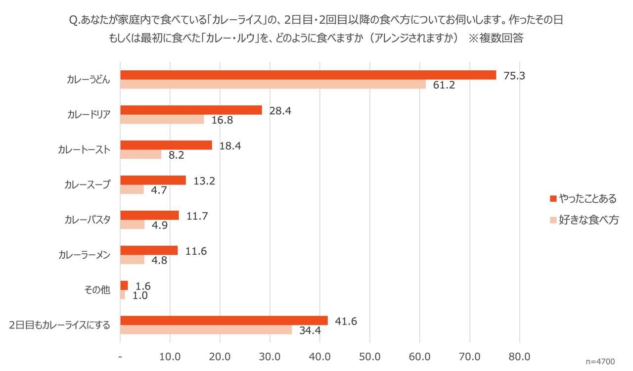 画像3: カレーライスの翌日の食事に関する実態調査