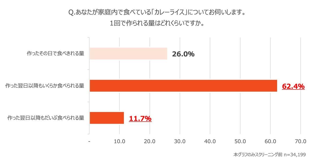 画像1: カレーライスの翌日の食事に関する実態調査