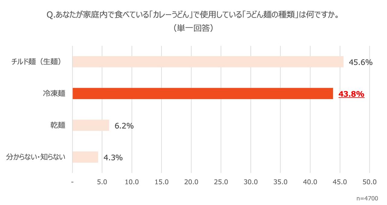 画像6: カレーライスの翌日の食事に関する実態調査